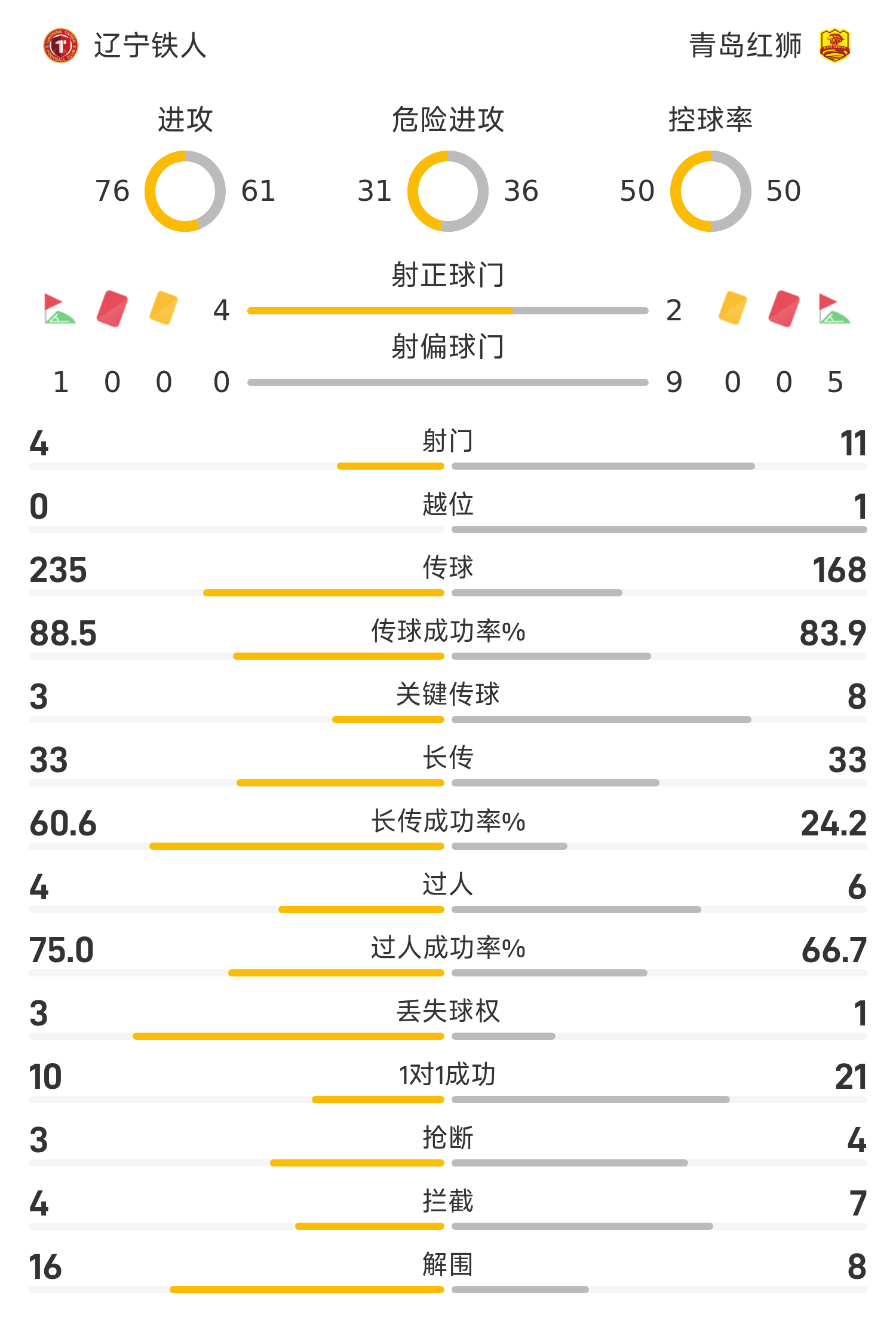 开云在线-中甲半场：安以恩破门，辽宁铁人1-0青岛红狮