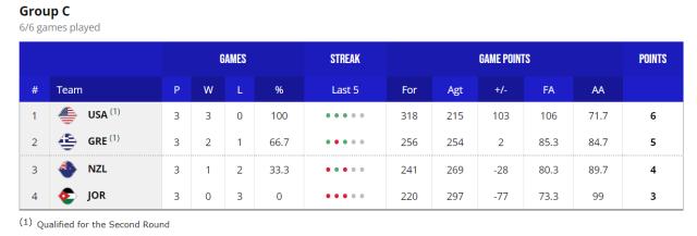 【男篮世界杯DAY⑥战报】中国三连败 16强阵容出炉
