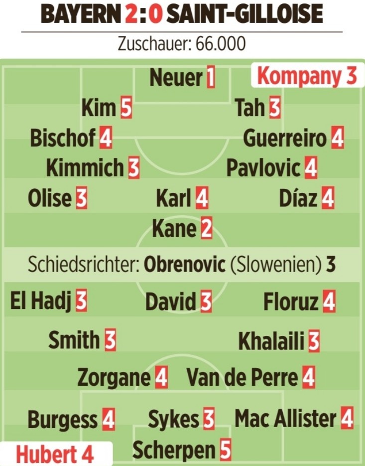 图片报为拜仁球员评分：诺伊尔最高，凯恩高分，金玟哉最低