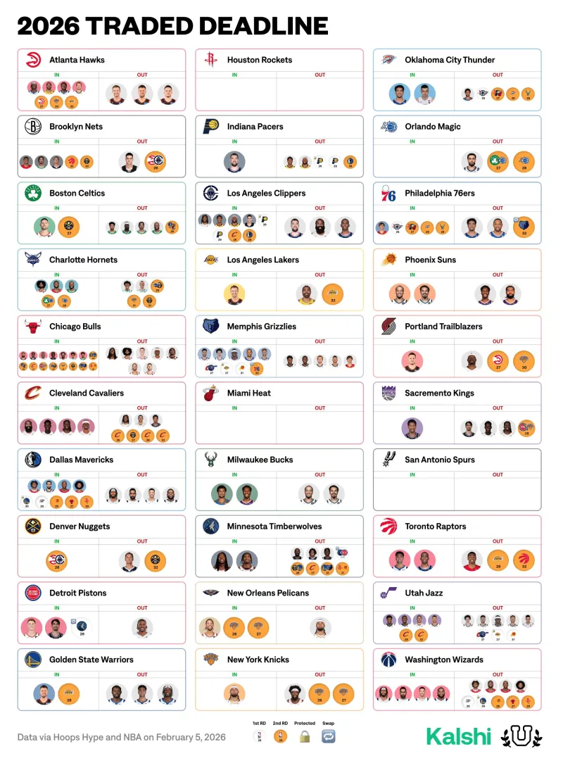 开云APP-美媒晒交易截止日各队变化图：马刺、火箭、热火三队无交易