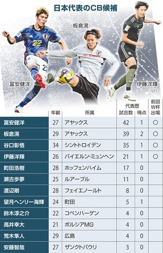 开云在线-竞争激烈!日媒列日本队世界杯名单中卫候选:富安健洋等12人在列