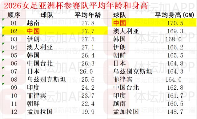 开云APP-女足首战孟加拉国 高龄化的她们有“秘密武器”？