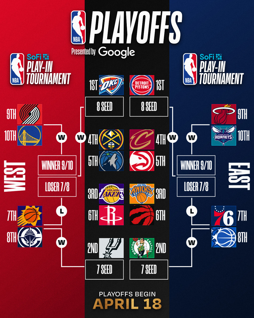 开云娱乐-最新排名:湖人&掘金双锁季后赛 快船确定打附加赛 骑士无力争东1