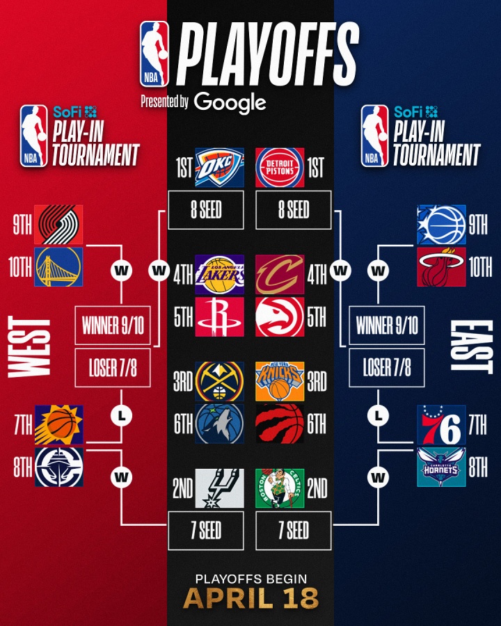 开云在线-最新排名:掘金反超升第3 湖人跌第4 火箭紧追 骑士锁东部前4