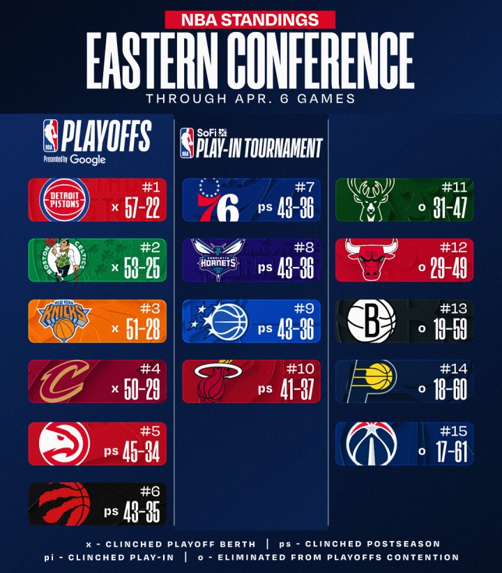 开云在线-最新排名:掘金反超升第3 湖人跌第4 火箭紧追 骑士锁东部前4