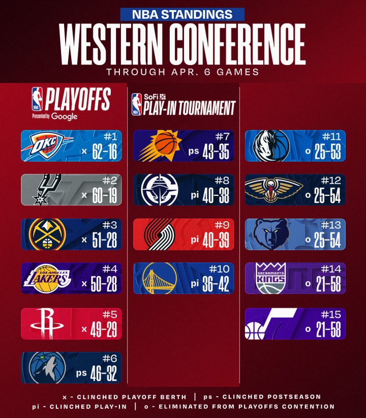 开云在线-最新排名:掘金反超升第3 湖人跌第4 火箭紧追 骑士锁东部前4