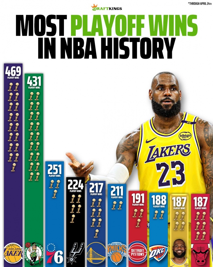 开云APP-詹姆斯季后赛生涯胜场数已达187场！仅湖人绿军等8队比他多！